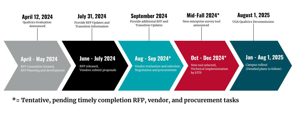 A tentative timeline proposed by EITS outlines the Milestones and Timeframe Activities which UGA plans to incorporate in evaluating, procuring, and implementing a new survey research tool from April 2024 to August 2025.